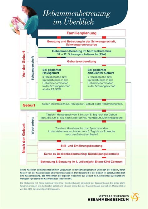 Infografik mit den wichtigsten Leistungen einer Hebamme während Schwangerschaft, Geburt und Wochenbett.