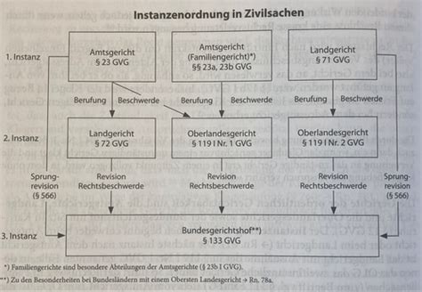 Schematische Darstellung des deutschen Rechtssystems mit Hervorhebung der Instanzen Gerichte, die im Fall Volz involviert waren.