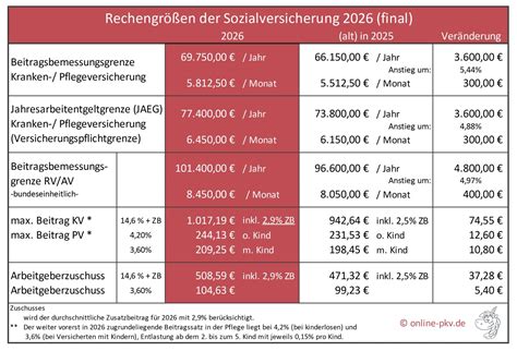 Schema zur Altersgrenze für die Alleinversicherung von Kindern in der PKV