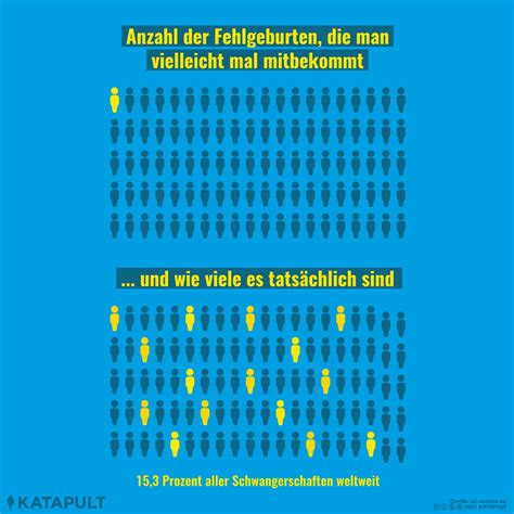 Infografik, die die Häufigkeit von Fehlgeburten im ersten Trimester zeigt