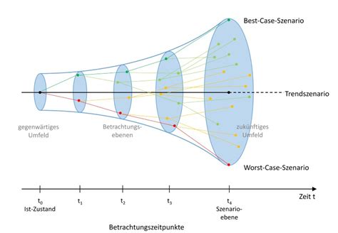 Abbildung 6: Szenarien für zentral-periphere Temperaturmessung.