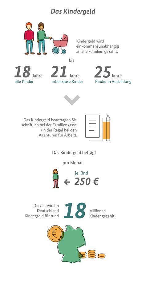 Infografik mit den aktuellen Kindergeld- und Kinderzuschlagssätzen