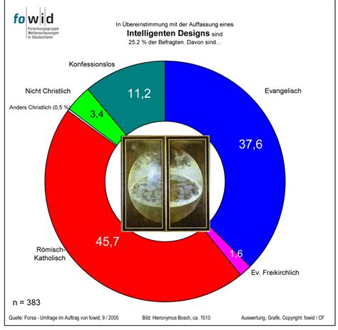 Infografik, die die Unterschiede zwischen Kreationismus, Neokreationismus und Intelligent Design darstellt.