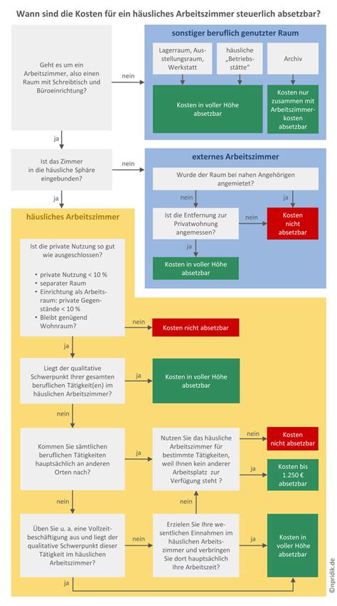 Schema zur Abgrenzung eines häuslichen Arbeitszimmers von anderen Räumen in der Wohnung