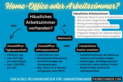 Infografik mit den absetzbaren Kosten für ein häusliches Arbeitszimmer