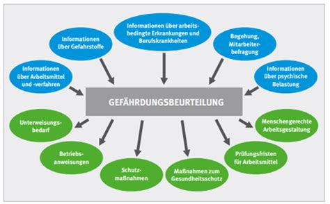 Grafische Darstellung des Ablaufs einer Gefährdungsbeurteilung am Arbeitsplatz