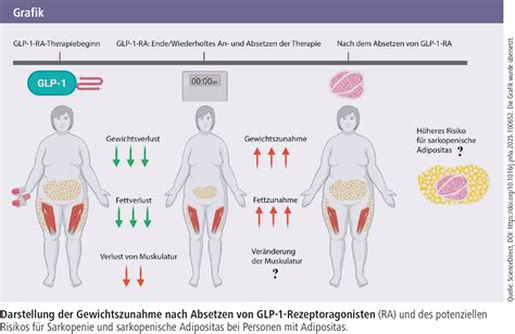 Grafische Darstellung des Risikos von Herzfehlern bei Kombination von Rauchen und Übergewicht in der Schwangerschaft