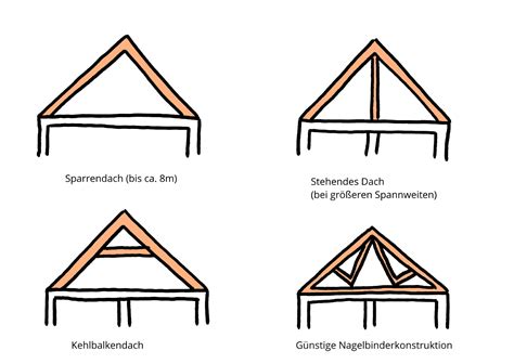 Schema: Verschiedene Arten von Hüfttragen und ihre Konstruktion