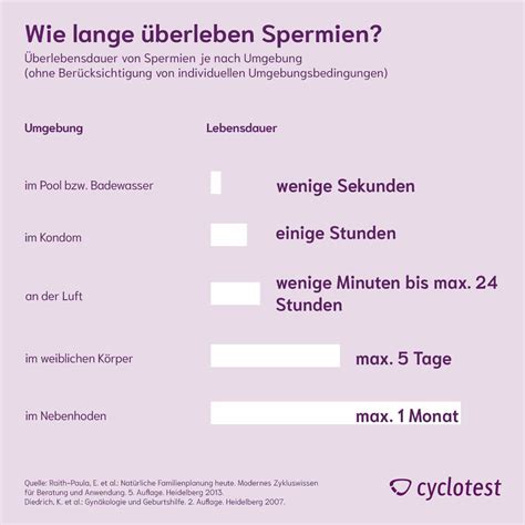 Infografik, die die Lebensdauer von Spermien und die Fruchbarkeitstage einer Frau im Verhältnis zum Menstruationszyklus darstellt.