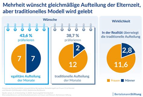 Grafik zur Aufteilung von Elternzeit und Elterngeldbezug