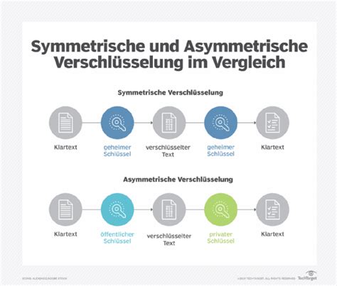 Vergleich von symmetrischen und asymmetrischen Schnullern