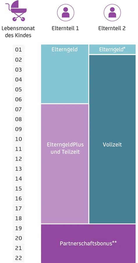 Grafik zum Vergleich von Elterngeld, Entgeltfortzahlung und Krankengeld