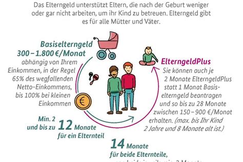 Übersicht der Mindest- und Höchstbeträge für Basiselterngeld und ElterngeldPlus