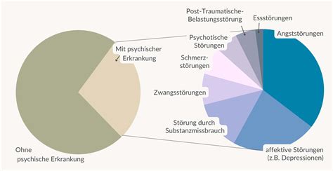 Grafik, die den Zusammenhang zwischen Diabetes, Schilddrüsenerkrankung und psychischen Problemen darstellt