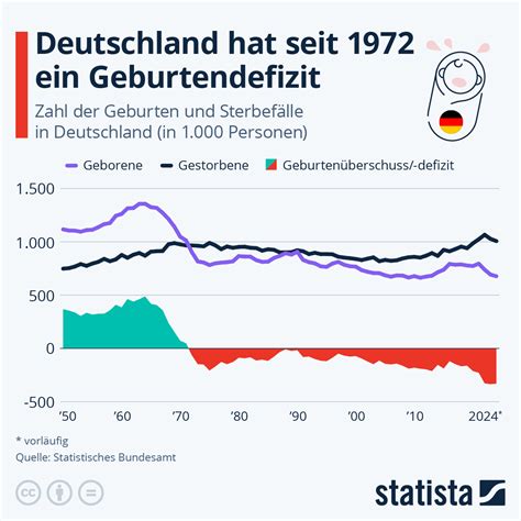 Infografik zur Verteilung der Frühgeburten nach Schwangerschaftswochen in Deutschland.