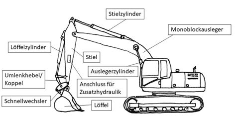 Detailansicht eines Bruder Baggers mit beweglichen Teilen