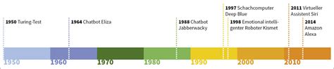 Zeitleiste der fötalen Entwicklung mit wichtigen Meilensteinen von der 5. bis zur 24. Schwangerschaftswoche