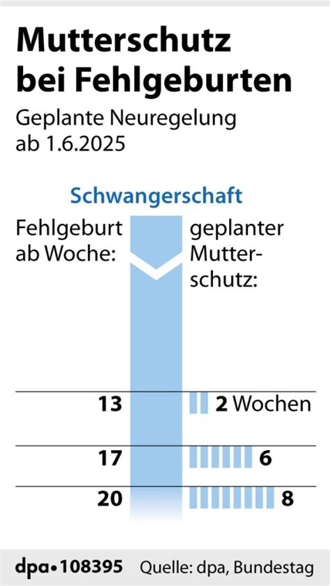 Grafik, die die Häufigkeit von Fehlgeburten im Verhältnis zu Lebendgeburten darstellt