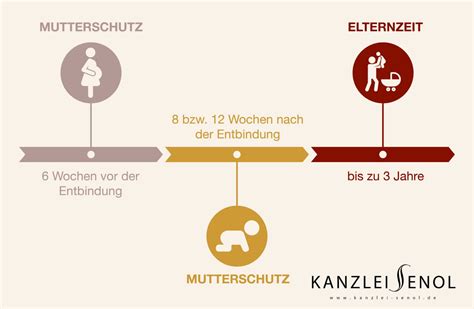 Schema der Schutzfristen vor und nach der Entbindung im Mutterschutzgesetz