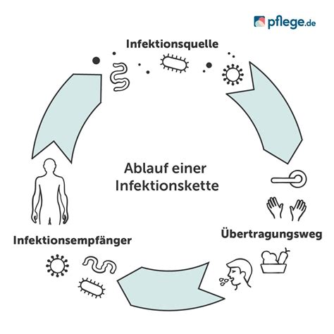 Schema zur Übertragung von Infektionen von Kindern auf immungeschwächte Personen