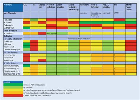 Vergleich verschiedener immunmodulierender Therapien bei Kinderwunsch