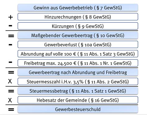 Schema zur Berechnung der Schwangerschaftswochen: Unterschied zwischen Zählung ab letzter Periode und ab Empfängnis.