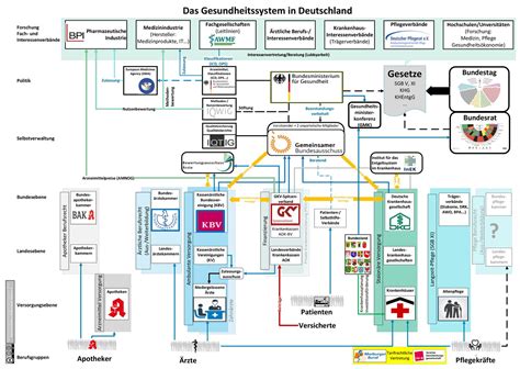 Schema der sektorenübergreifenden Gesundheitsversorgung mit elektronischem Datenaustausch