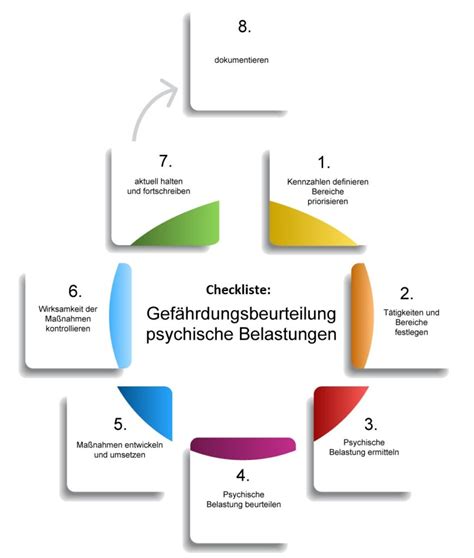 Grafik zur Darstellung der psychischen Belastungen bei unerfülltem Kinderwunsch