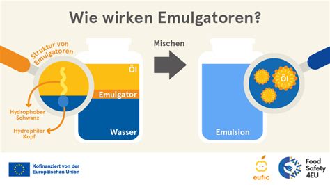 Schema zur Funktion von Emulgatoren in Kosmetika