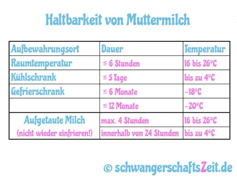 Übersichtstabelle zur Haltbarkeit von Muttermilch unter verschiedenen Bedingungen