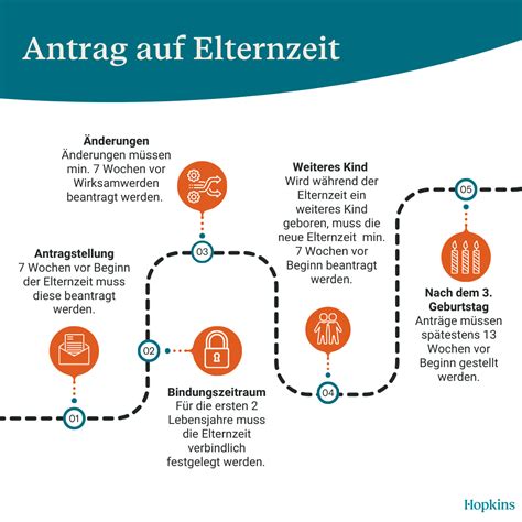 Infografik zu den Anmeldefristen für Elternzeit