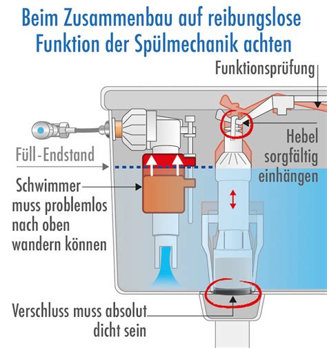 Explosionszeichnung eines Spülkastens, die die einzelnen Komponenten wie Füllventil, Schwimmer und Heberglocke zeigt.