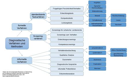 Übersicht der diagnostischen Verfahren bei Unterleibsschmerzen
