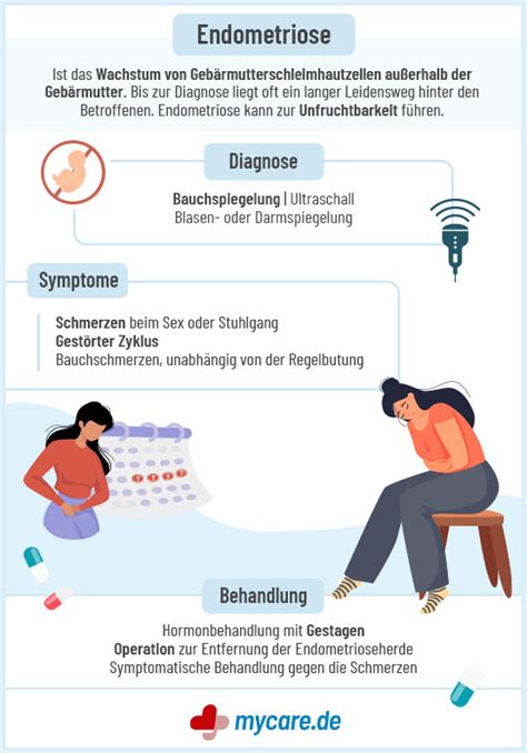 Infografik mit den häufigsten Symptomen der Endometriose
