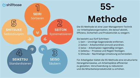 Schema zur Veranschaulichung der 5 S Methode nach Dr. Karp