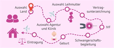 Schema, das den Prozess der Leihmutterschaft und die beteiligten Parteien darstellt