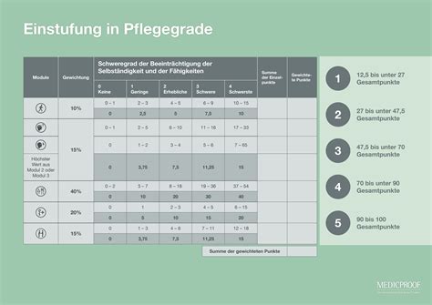 Schema zur Berechnung des Pflegegrads mit sechs Modulen, die in die Bewertung einfließen.