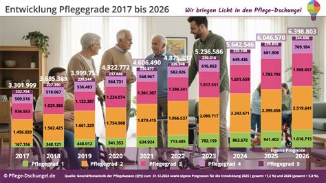 Grafik, die die verschiedenen Pflegegrade und die damit verbundenen Leistungen der Pflegeversicherung veranschaulicht.