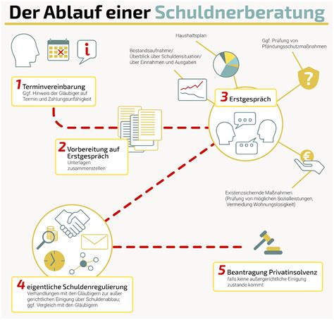 Infografik, die den Ablauf einer juristischen Beratung darstellt