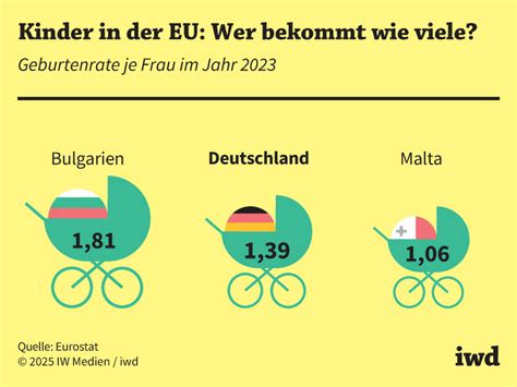 Grafik, die die weltweite Geburtenrate von Jungen und Mädchen zeigt