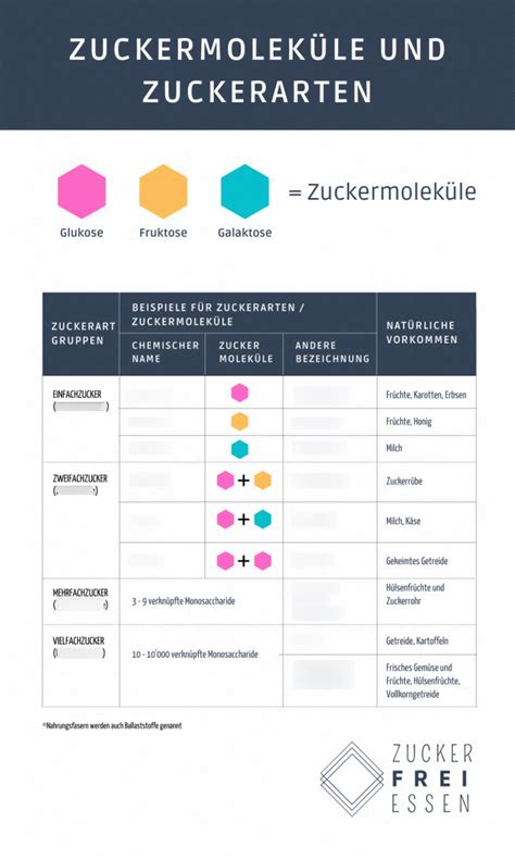 Schema zur Zusammensetzung von Babykostgläschen mit Hervorhebung der natürlichen Zuckerarten