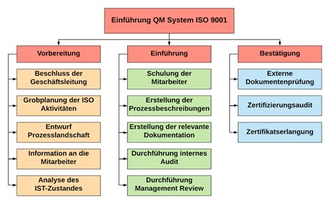 Schema der Qualitätsmanagementsysteme ISO 15224 und ISO 9001:2015 im Kontext einer Kinderwunschklinik