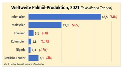 Infografik zur Problematik der Palmölproduktion und ihrer Umweltauswirkungen