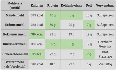 Grafik, die die Nährstoffzusammensetzung von Vollkornreis im Vergleich zu weißem Reis zeigt