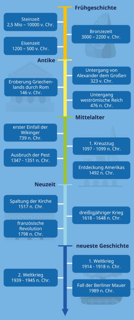 Infografik mit einer Zeitleiste der Beikosteinführung, beginnend ab dem 5. Monat