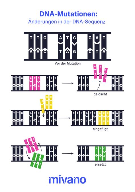 Abstrakte Darstellung von DNA-Mutationen und deren Auswirkungen