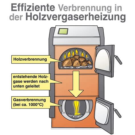 Schema der Pelletförderung von Lager zu Brennkammer
