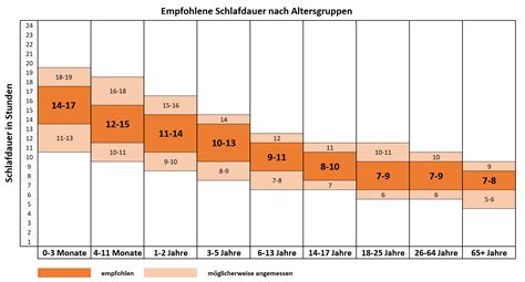 Grafik, die die durchschnittliche Schlafdauer und die Anzahl der Nickerchen für Babys im Alter von 3 Monaten zeigt.