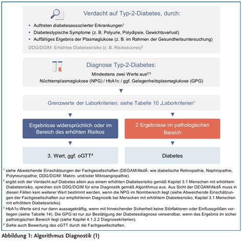 Schema des oralen Glukosetoleranztests mit den Messpunkten und Grenzwerten