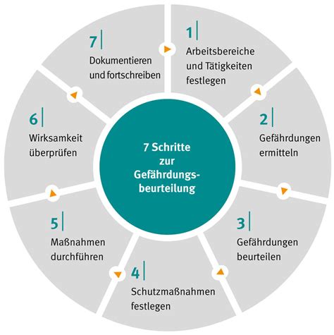 Schema: Prozess der Gefährdungsbeurteilung am Arbeitsplatz